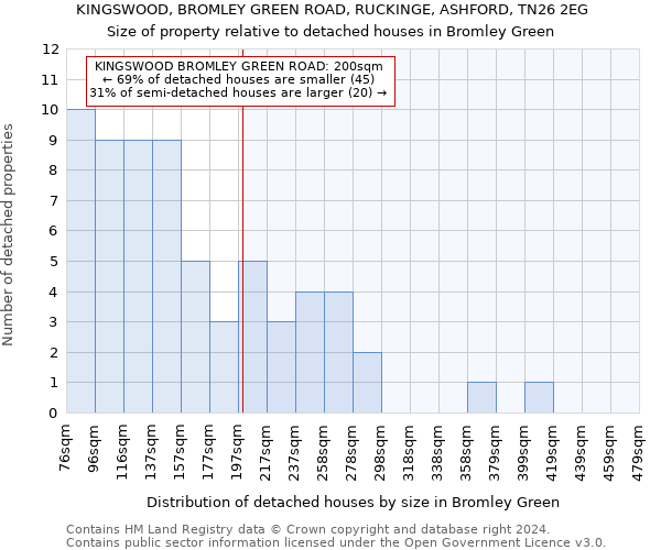 KINGSWOOD, BROMLEY GREEN ROAD, RUCKINGE, ASHFORD, TN26 2EG: Size of property relative to detached houses in Bromley Green