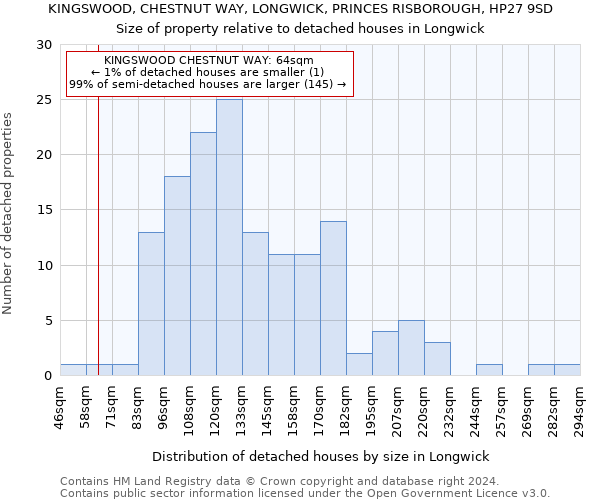 KINGSWOOD, CHESTNUT WAY, LONGWICK, PRINCES RISBOROUGH, HP27 9SD: Size of property relative to detached houses in Longwick