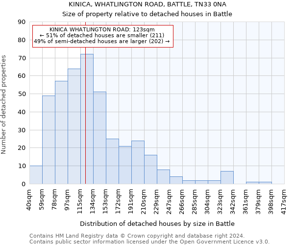 KINICA, WHATLINGTON ROAD, BATTLE, TN33 0NA: Size of property relative to detached houses in Battle