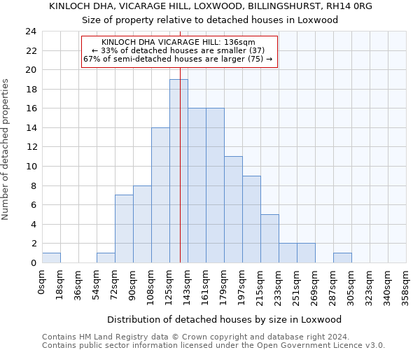 KINLOCH DHA, VICARAGE HILL, LOXWOOD, BILLINGSHURST, RH14 0RG: Size of property relative to detached houses in Loxwood