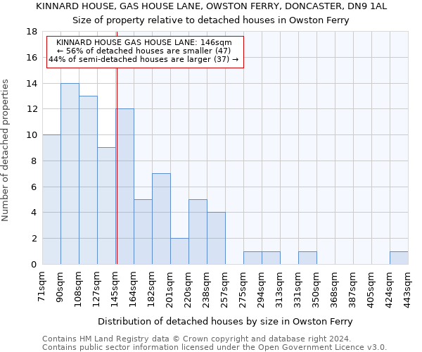 KINNARD HOUSE, GAS HOUSE LANE, OWSTON FERRY, DONCASTER, DN9 1AL: Size of property relative to detached houses in Owston Ferry