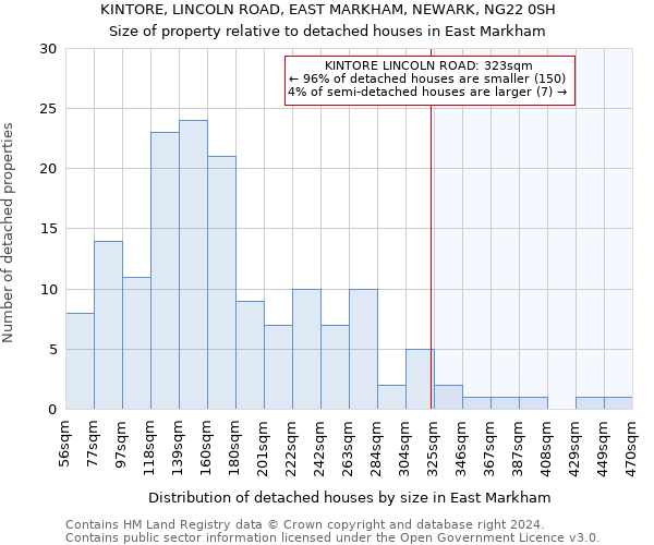 KINTORE, LINCOLN ROAD, EAST MARKHAM, NEWARK, NG22 0SH: Size of property relative to detached houses in East Markham