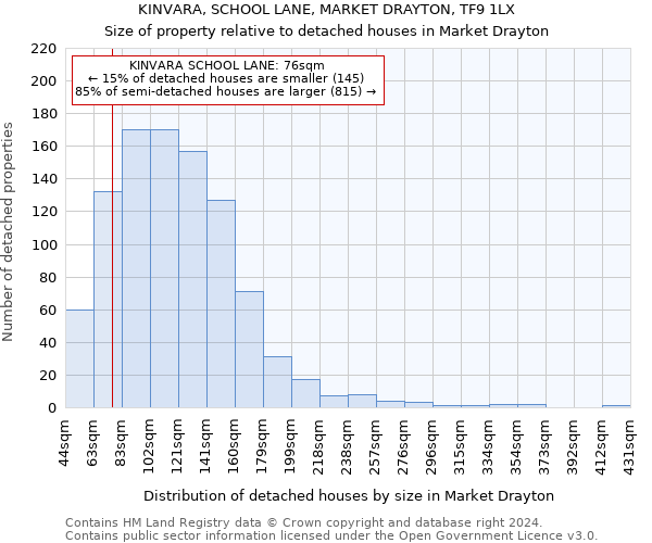 KINVARA, SCHOOL LANE, MARKET DRAYTON, TF9 1LX: Size of property relative to detached houses in Market Drayton