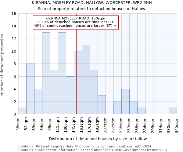 KIRANNA, MOSELEY ROAD, HALLOW, WORCESTER, WR2 6NH: Size of property relative to detached houses in Hallow