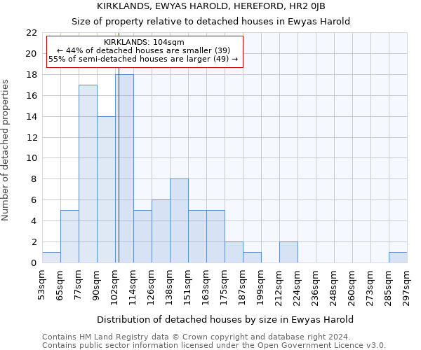 KIRKLANDS, EWYAS HAROLD, HEREFORD, HR2 0JB: Size of property relative to detached houses in Ewyas Harold