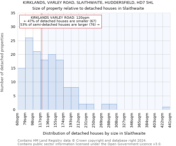 KIRKLANDS, VARLEY ROAD, SLAITHWAITE, HUDDERSFIELD, HD7 5HL: Size of property relative to detached houses in Slaithwaite