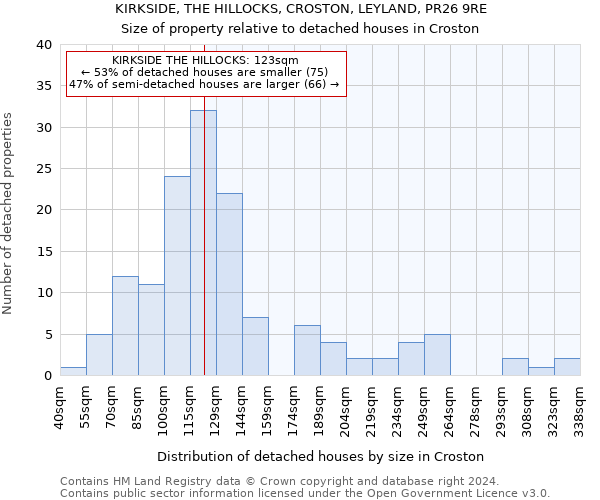 KIRKSIDE, THE HILLOCKS, CROSTON, LEYLAND, PR26 9RE: Size of property relative to detached houses in Croston