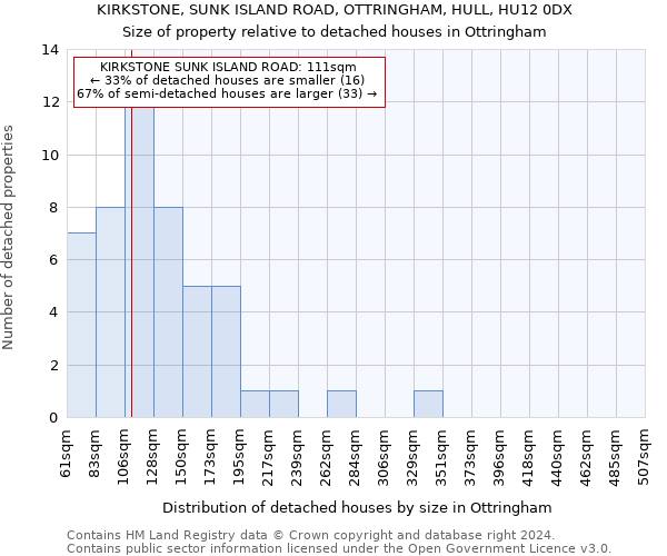 KIRKSTONE, SUNK ISLAND ROAD, OTTRINGHAM, HULL, HU12 0DX: Size of property relative to detached houses in Ottringham