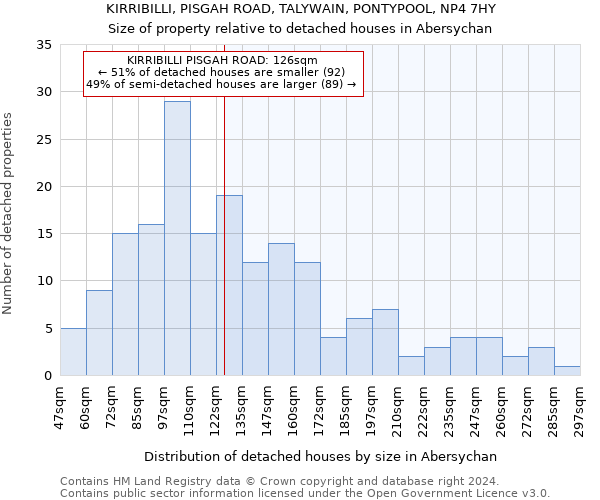 KIRRIBILLI, PISGAH ROAD, TALYWAIN, PONTYPOOL, NP4 7HY: Size of property relative to detached houses in Abersychan