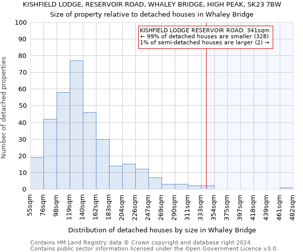 KISHFIELD LODGE, RESERVOIR ROAD, WHALEY BRIDGE, HIGH PEAK, SK23 7BW: Size of property relative to detached houses in Whaley Bridge