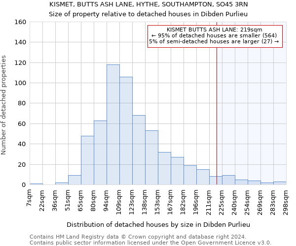 KISMET, BUTTS ASH LANE, HYTHE, SOUTHAMPTON, SO45 3RN: Size of property relative to detached houses in Dibden Purlieu