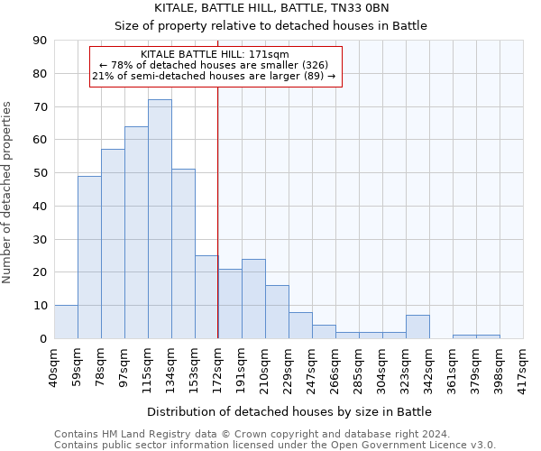 KITALE, BATTLE HILL, BATTLE, TN33 0BN: Size of property relative to detached houses in Battle