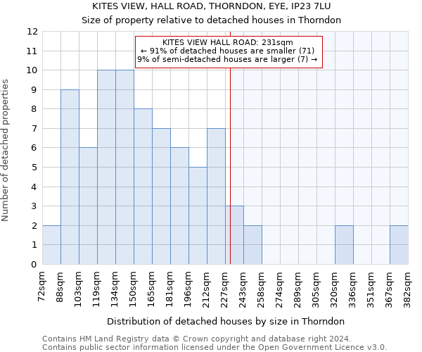 KITES VIEW, HALL ROAD, THORNDON, EYE, IP23 7LU: Size of property relative to detached houses in Thorndon