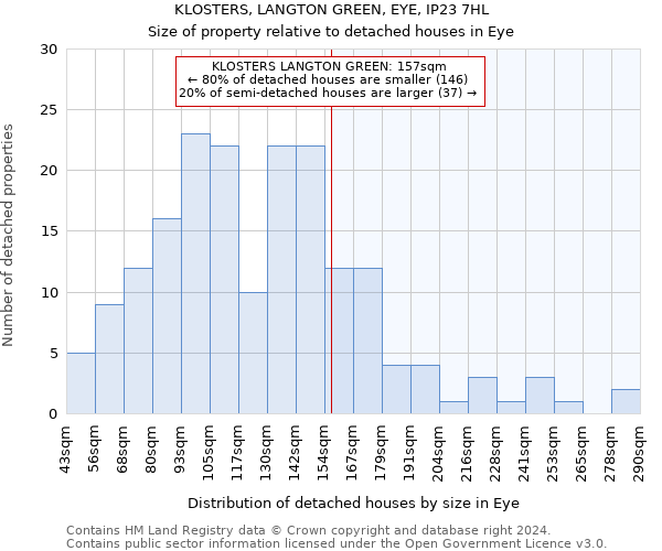 KLOSTERS, LANGTON GREEN, EYE, IP23 7HL: Size of property relative to detached houses in Eye