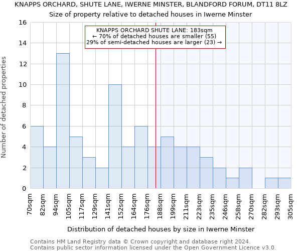 KNAPPS ORCHARD, SHUTE LANE, IWERNE MINSTER, BLANDFORD FORUM, DT11 8LZ: Size of property relative to detached houses in Iwerne Minster