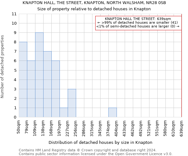 KNAPTON HALL, THE STREET, KNAPTON, NORTH WALSHAM, NR28 0SB: Size of property relative to detached houses in Knapton