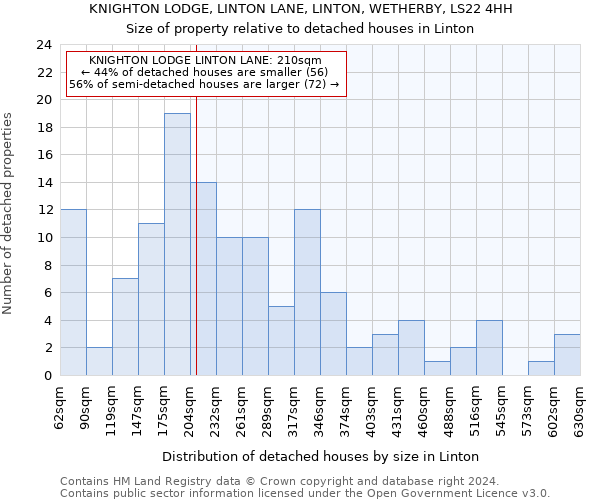 KNIGHTON LODGE, LINTON LANE, LINTON, WETHERBY, LS22 4HH: Size of property relative to detached houses in Linton