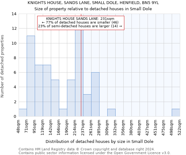 KNIGHTS HOUSE, SANDS LANE, SMALL DOLE, HENFIELD, BN5 9YL: Size of property relative to detached houses in Small Dole