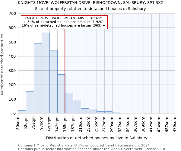 KNIGHTS MOVE, WOLFERSTAN DRIVE, BISHOPDOWN, SALISBURY, SP1 3XZ: Size of property relative to detached houses in Salisbury