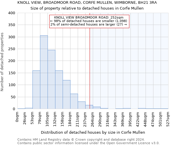 KNOLL VIEW, BROADMOOR ROAD, CORFE MULLEN, WIMBORNE, BH21 3RA: Size of property relative to detached houses in Corfe Mullen