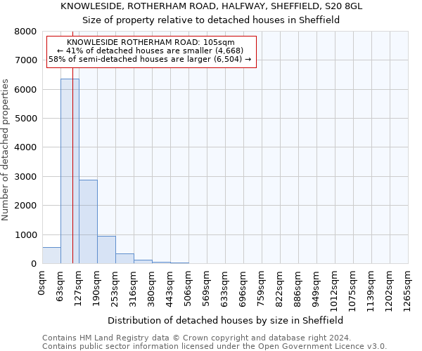 KNOWLESIDE, ROTHERHAM ROAD, HALFWAY, SHEFFIELD, S20 8GL: Size of property relative to detached houses in Sheffield