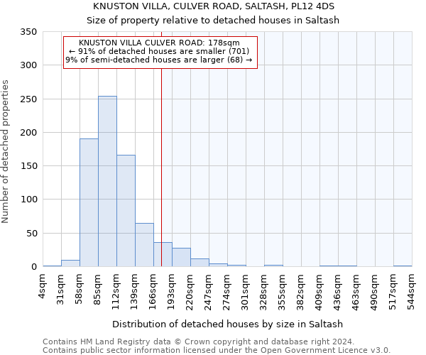 KNUSTON VILLA, CULVER ROAD, SALTASH, PL12 4DS: Size of property relative to detached houses in Saltash