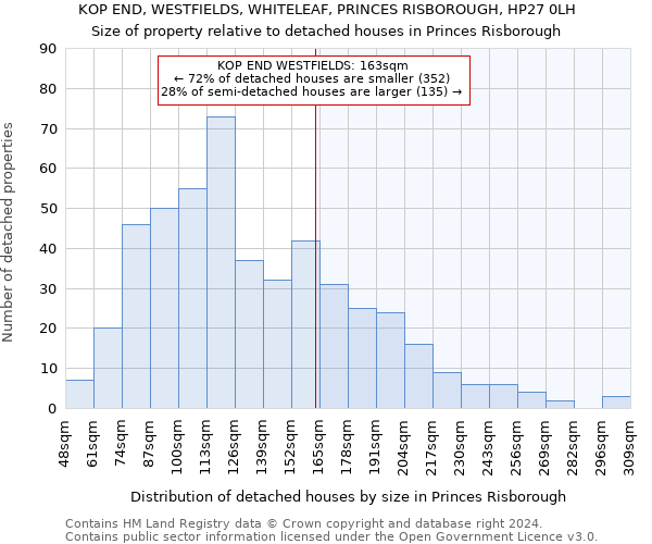 KOP END, WESTFIELDS, WHITELEAF, PRINCES RISBOROUGH, HP27 0LH: Size of property relative to detached houses in Princes Risborough