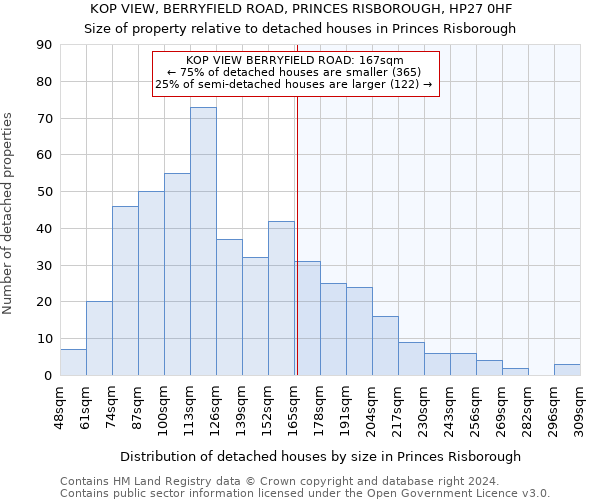 KOP VIEW, BERRYFIELD ROAD, PRINCES RISBOROUGH, HP27 0HF: Size of property relative to detached houses in Princes Risborough