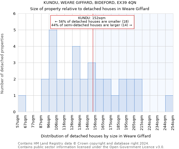 KUNDU, WEARE GIFFARD, BIDEFORD, EX39 4QN: Size of property relative to detached houses in Weare Giffard