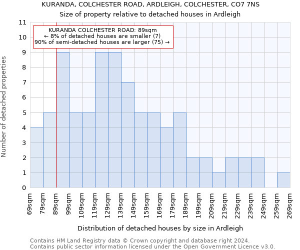 KURANDA, COLCHESTER ROAD, ARDLEIGH, COLCHESTER, CO7 7NS: Size of property relative to detached houses in Ardleigh