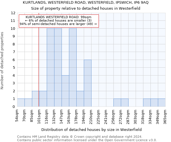 KURTLANDS, WESTERFIELD ROAD, WESTERFIELD, IPSWICH, IP6 9AQ: Size of property relative to detached houses in Westerfield