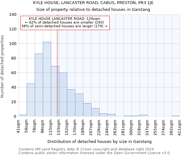 KYLE HOUSE, LANCASTER ROAD, CABUS, PRESTON, PR3 1JE: Size of property relative to detached houses in Garstang