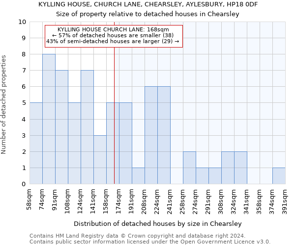 KYLLING HOUSE, CHURCH LANE, CHEARSLEY, AYLESBURY, HP18 0DF: Size of property relative to detached houses in Chearsley