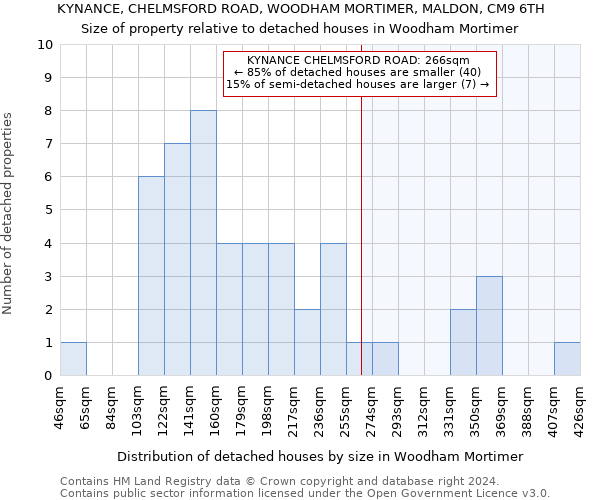 KYNANCE, CHELMSFORD ROAD, WOODHAM MORTIMER, MALDON, CM9 6TH: Size of property relative to detached houses in Woodham Mortimer