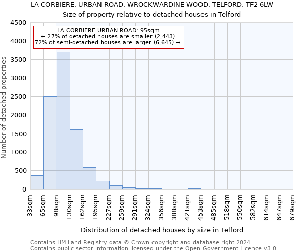 LA CORBIERE, URBAN ROAD, WROCKWARDINE WOOD, TELFORD, TF2 6LW: Size of property relative to detached houses in Telford