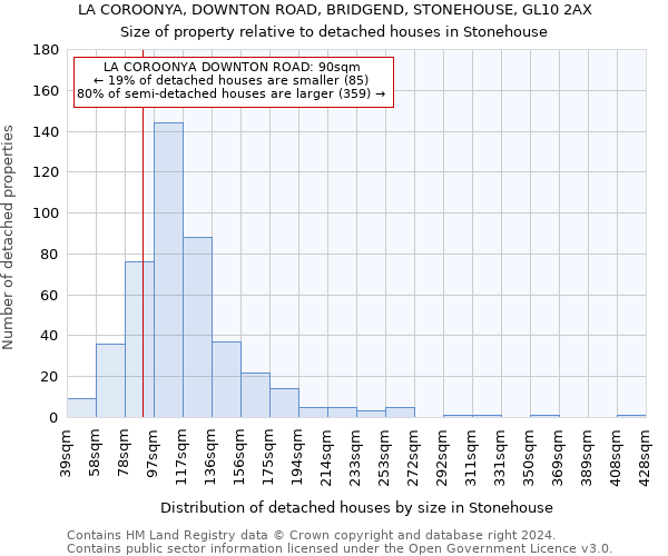 LA COROONYA, DOWNTON ROAD, BRIDGEND, STONEHOUSE, GL10 2AX: Size of property relative to detached houses in Stonehouse