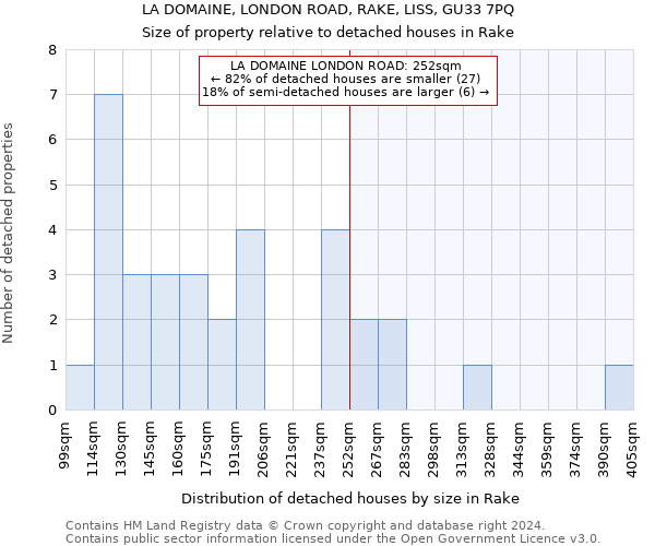 LA DOMAINE, LONDON ROAD, RAKE, LISS, GU33 7PQ: Size of property relative to detached houses in Rake