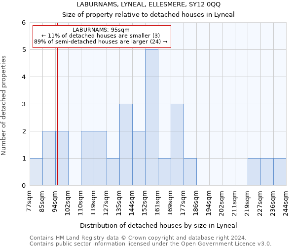 LABURNAMS, LYNEAL, ELLESMERE, SY12 0QQ: Size of property relative to detached houses in Lyneal