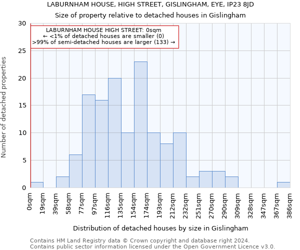 LABURNHAM HOUSE, HIGH STREET, GISLINGHAM, EYE, IP23 8JD: Size of property relative to detached houses in Gislingham