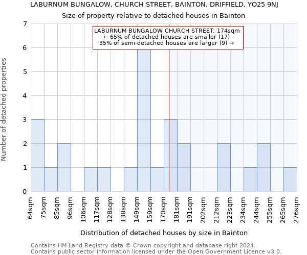 LABURNUM BUNGALOW, CHURCH STREET, BAINTON, DRIFFIELD, YO25 9NJ: Size of property relative to detached houses in Bainton