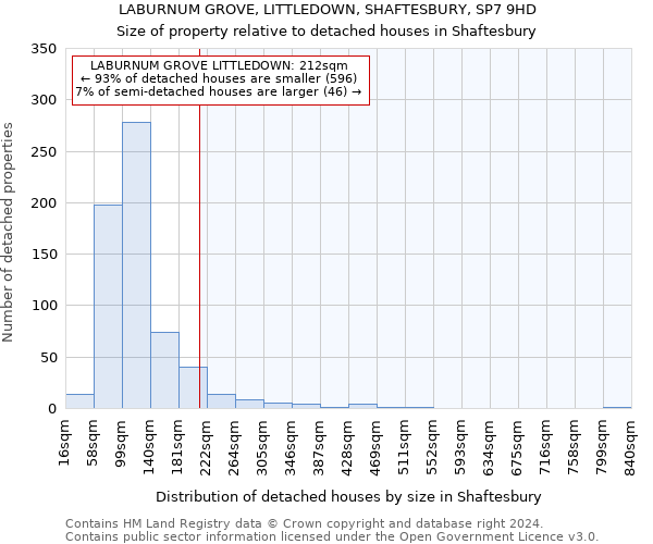 LABURNUM GROVE, LITTLEDOWN, SHAFTESBURY, SP7 9HD: Size of property relative to detached houses in Shaftesbury