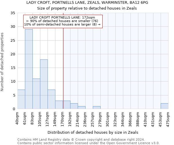 LADY CROFT, PORTNELLS LANE, ZEALS, WARMINSTER, BA12 6PG: Size of property relative to detached houses in Zeals