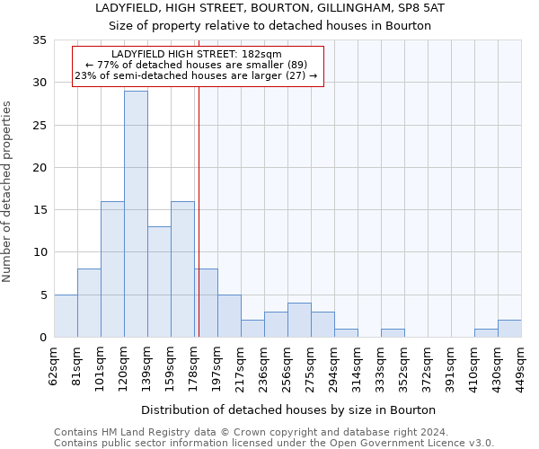 LADYFIELD, HIGH STREET, BOURTON, GILLINGHAM, SP8 5AT: Size of property relative to detached houses in Bourton