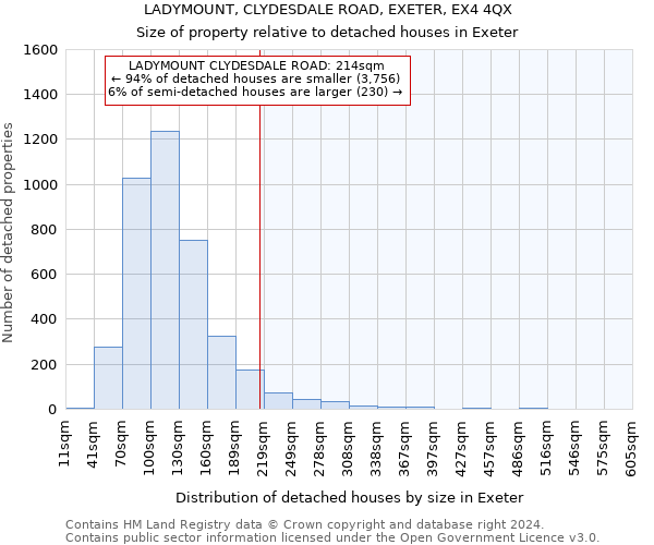 LADYMOUNT, CLYDESDALE ROAD, EXETER, EX4 4QX: Size of property relative to detached houses in Exeter