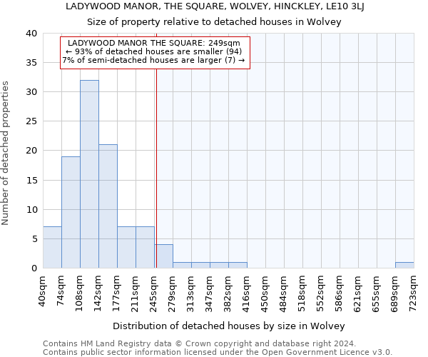 LADYWOOD MANOR, THE SQUARE, WOLVEY, HINCKLEY, LE10 3LJ: Size of property relative to detached houses in Wolvey