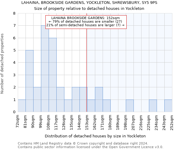 LAHAINA, BROOKSIDE GARDENS, YOCKLETON, SHREWSBURY, SY5 9PS: Size of property relative to detached houses in Yockleton