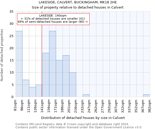 LAKESIDE, CALVERT, BUCKINGHAM, MK18 2HE: Size of property relative to detached houses in Calvert