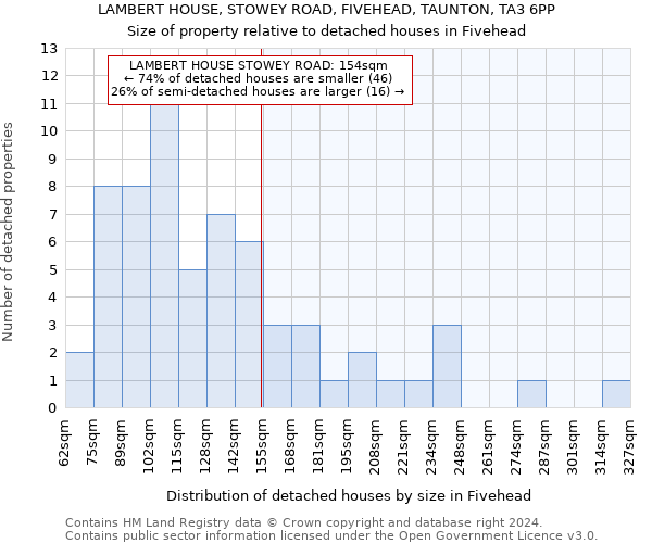 LAMBERT HOUSE, STOWEY ROAD, FIVEHEAD, TAUNTON, TA3 6PP: Size of property relative to detached houses in Fivehead