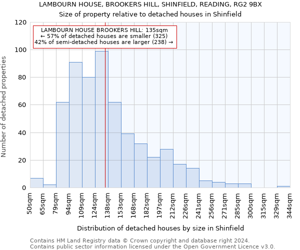 LAMBOURN HOUSE, BROOKERS HILL, SHINFIELD, READING, RG2 9BX: Size of property relative to detached houses in Shinfield