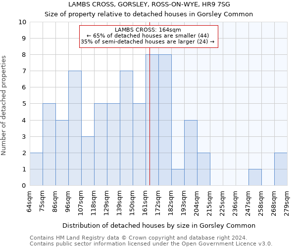 LAMBS CROSS, GORSLEY, ROSS-ON-WYE, HR9 7SG: Size of property relative to detached houses in Gorsley Common